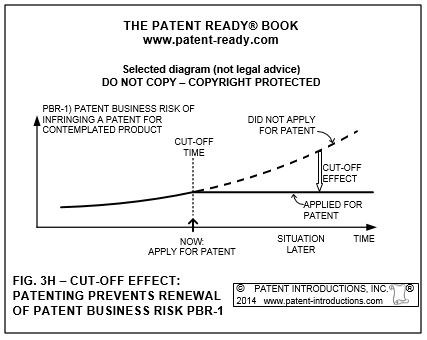 FIG. 3H. Cut-Off Effect: Patenting Prevents Renewal of Patent Business Risk PBR-1